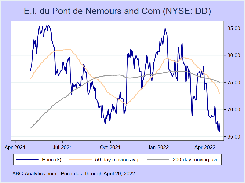 Stock price chart for E.I. du Pont de Nemours and Com (NYSE:DD) showing price (daily), 50-day moving average, and 200-day moving average.